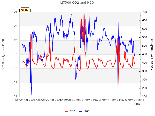 plot of LI7500 CO2 and H2O