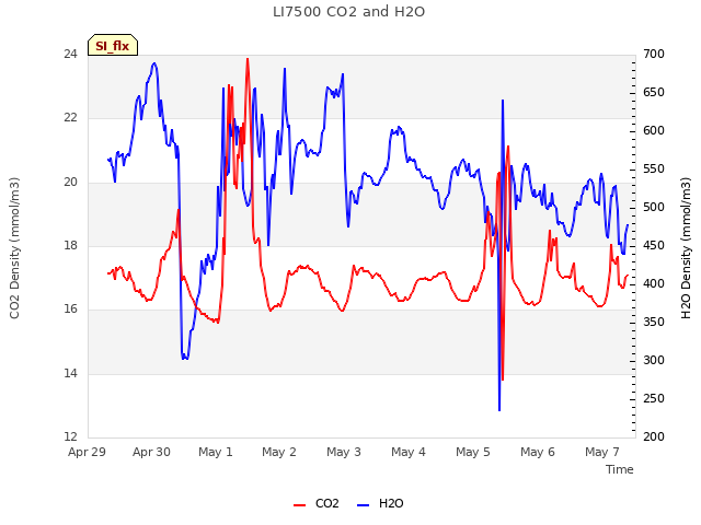 plot of LI7500 CO2 and H2O