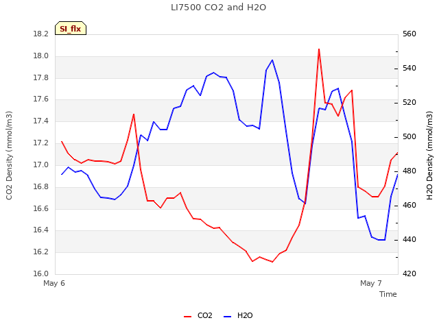 plot of LI7500 CO2 and H2O