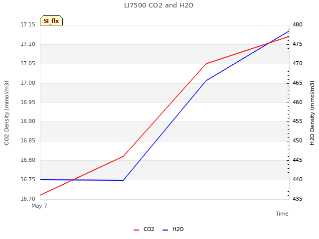 plot of LI7500 CO2 and H2O