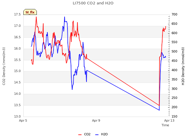 Explore the graph:LI7500 CO2 and H2O in a new window