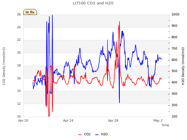 Explore the graph:LI7500 CO2 and H2O in a new window