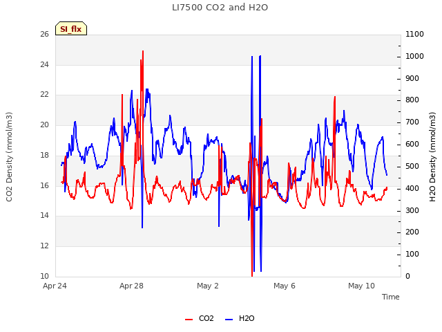 Explore the graph:LI7500 CO2 and H2O in a new window