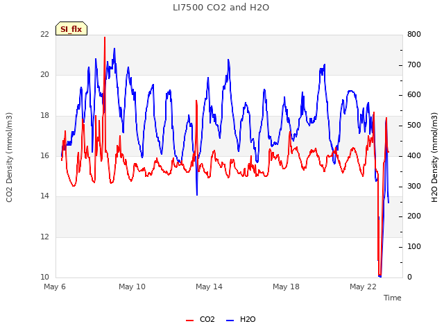 Explore the graph:LI7500 CO2 and H2O in a new window