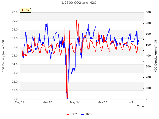 Explore the graph:LI7500 CO2 and H2O in a new window