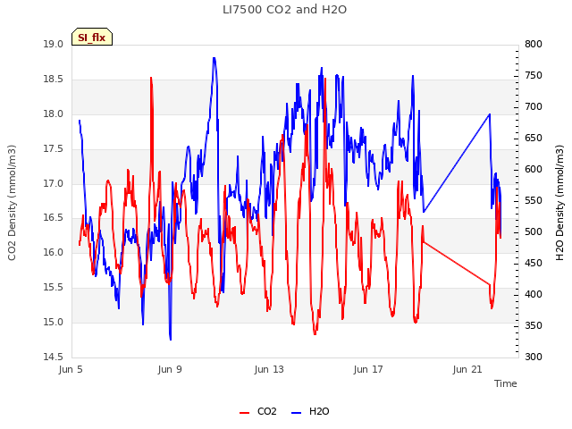 Explore the graph:LI7500 CO2 and H2O in a new window