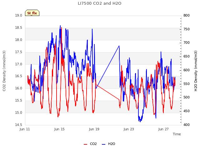 Explore the graph:LI7500 CO2 and H2O in a new window