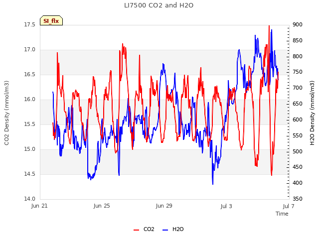 Explore the graph:LI7500 CO2 and H2O in a new window