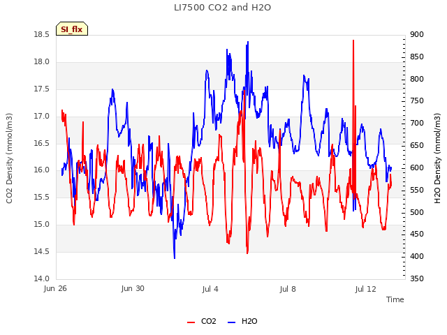 Explore the graph:LI7500 CO2 and H2O in a new window