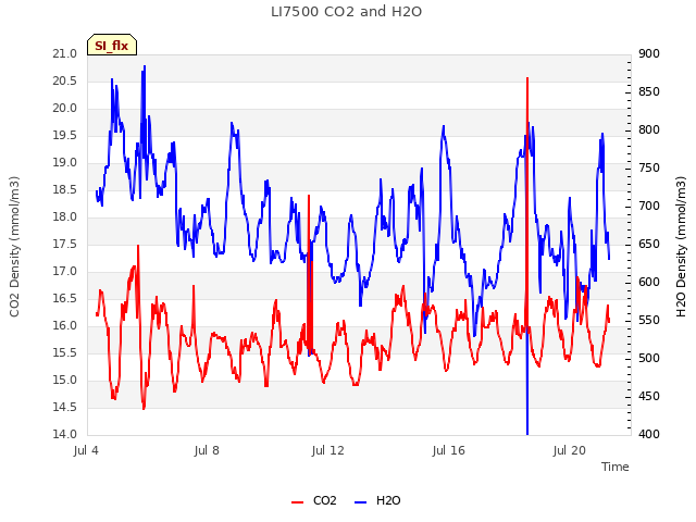 Explore the graph:LI7500 CO2 and H2O in a new window