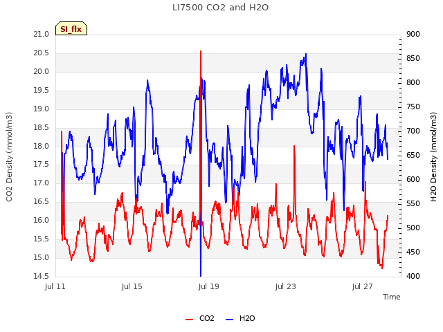 Explore the graph:LI7500 CO2 and H2O in a new window