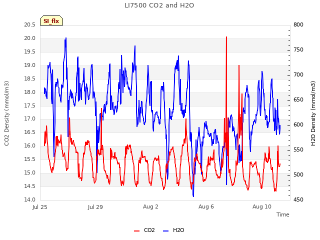 Explore the graph:LI7500 CO2 and H2O in a new window
