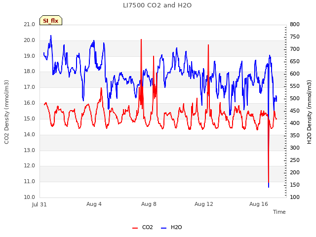 Explore the graph:LI7500 CO2 and H2O in a new window