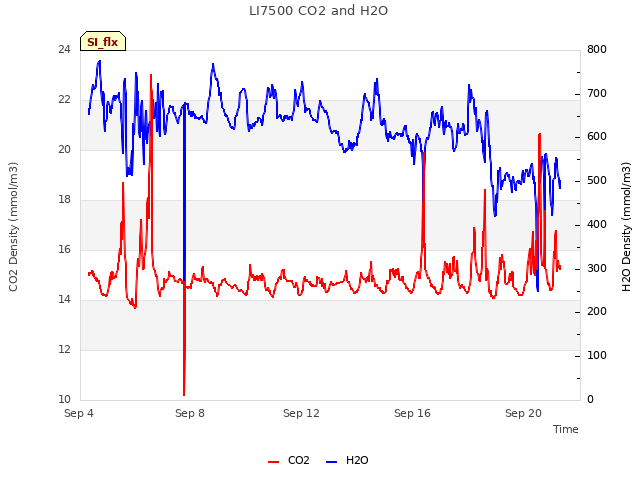 Explore the graph:LI7500 CO2 and H2O in a new window
