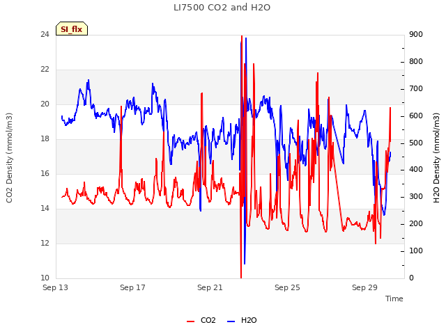Explore the graph:LI7500 CO2 and H2O in a new window