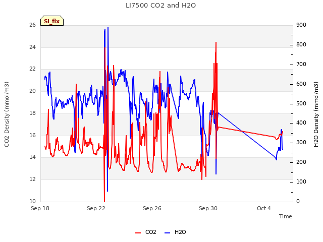 Explore the graph:LI7500 CO2 and H2O in a new window