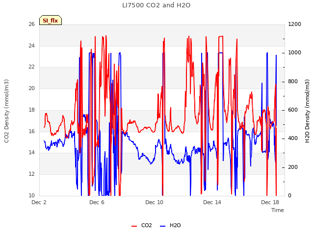 Explore the graph:LI7500 CO2 and H2O in a new window