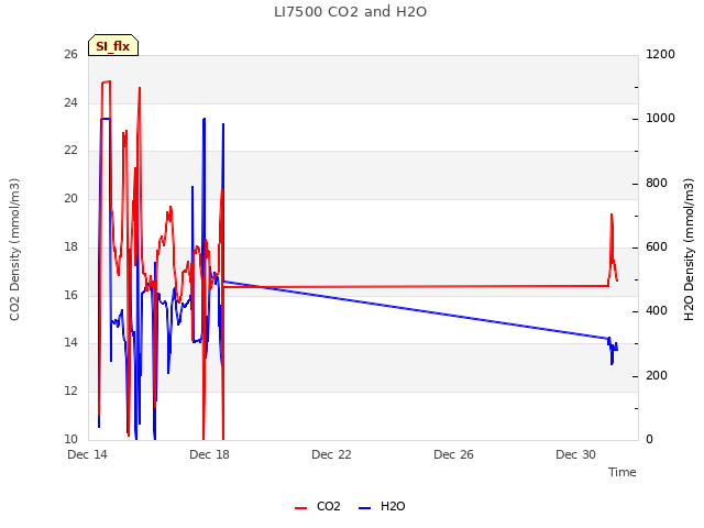 Explore the graph:LI7500 CO2 and H2O in a new window