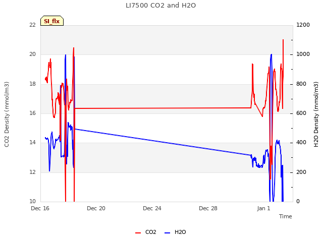 Explore the graph:LI7500 CO2 and H2O in a new window