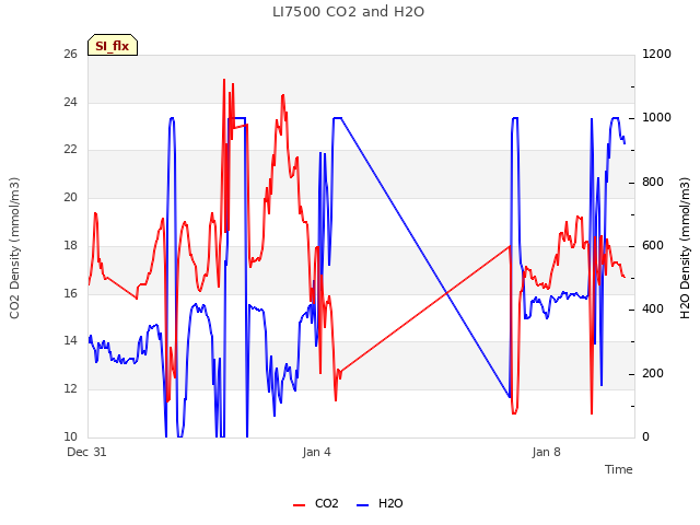 Explore the graph:LI7500 CO2 and H2O in a new window