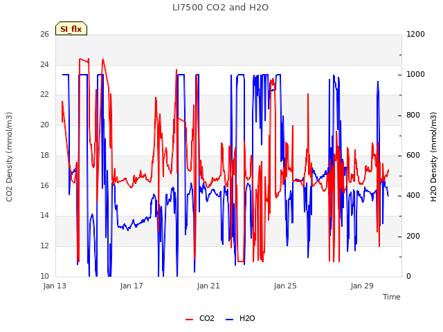 Explore the graph:LI7500 CO2 and H2O in a new window