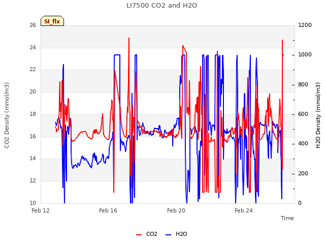 Explore the graph:LI7500 CO2 and H2O in a new window
