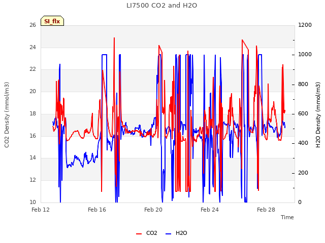 Explore the graph:LI7500 CO2 and H2O in a new window