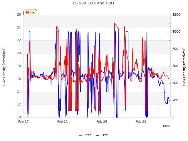Explore the graph:LI7500 CO2 and H2O in a new window