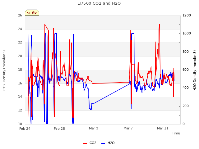 Explore the graph:LI7500 CO2 and H2O in a new window