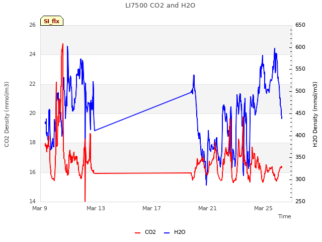 Explore the graph:LI7500 CO2 and H2O in a new window