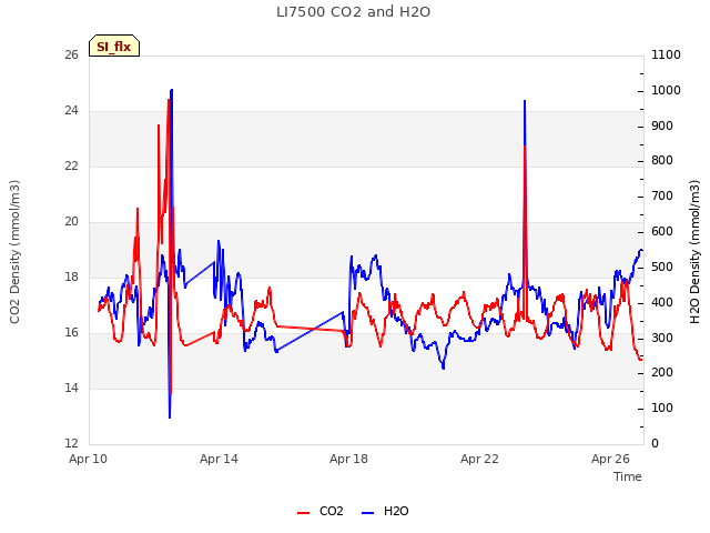 Explore the graph:LI7500 CO2 and H2O in a new window