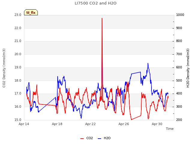 Explore the graph:LI7500 CO2 and H2O in a new window