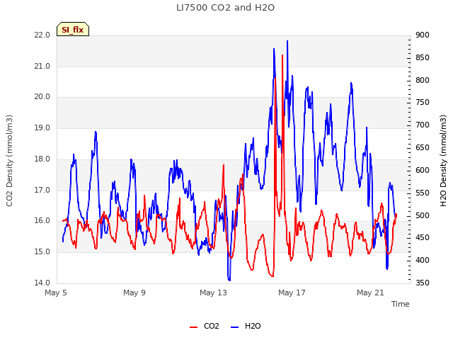 Explore the graph:LI7500 CO2 and H2O in a new window