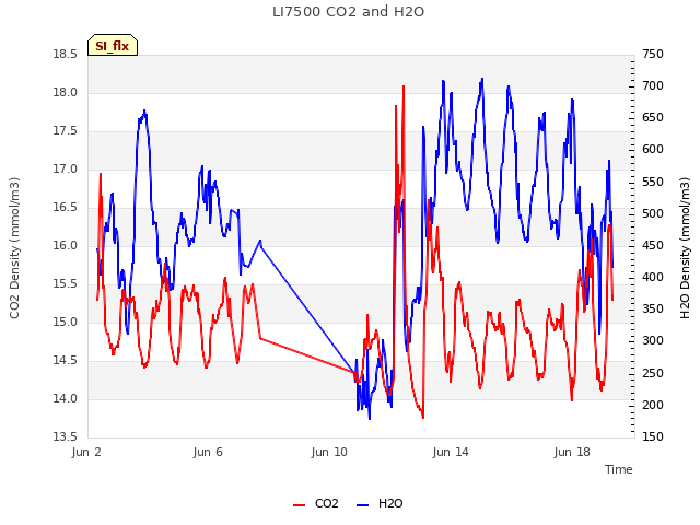Explore the graph:LI7500 CO2 and H2O in a new window