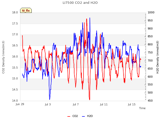 Explore the graph:LI7500 CO2 and H2O in a new window