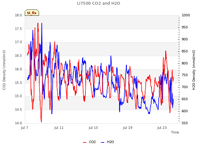 Explore the graph:LI7500 CO2 and H2O in a new window