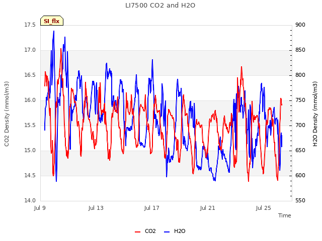 Explore the graph:LI7500 CO2 and H2O in a new window