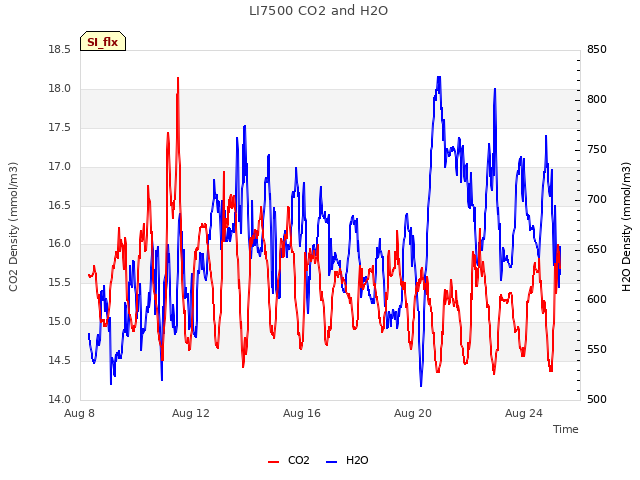 Explore the graph:LI7500 CO2 and H2O in a new window