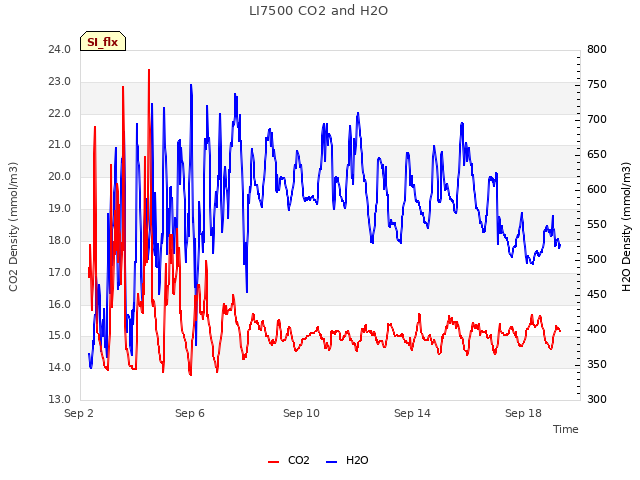 Explore the graph:LI7500 CO2 and H2O in a new window