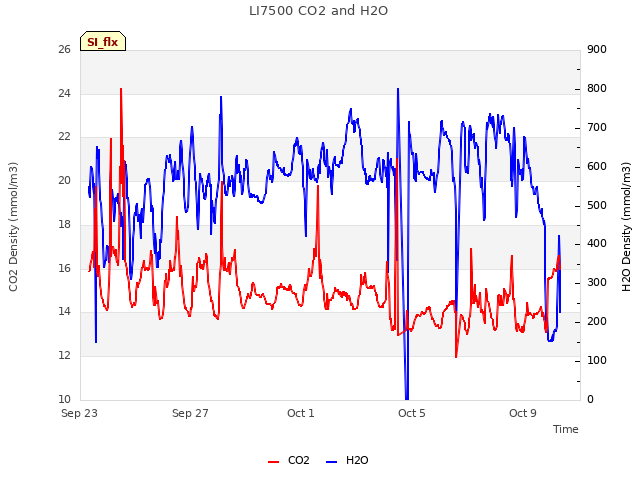 Explore the graph:LI7500 CO2 and H2O in a new window