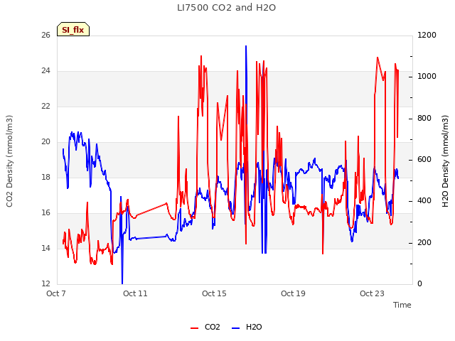 Explore the graph:LI7500 CO2 and H2O in a new window