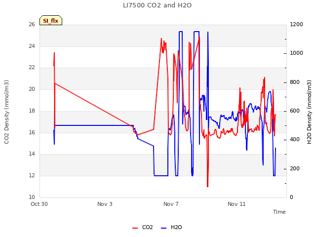 Explore the graph:LI7500 CO2 and H2O in a new window