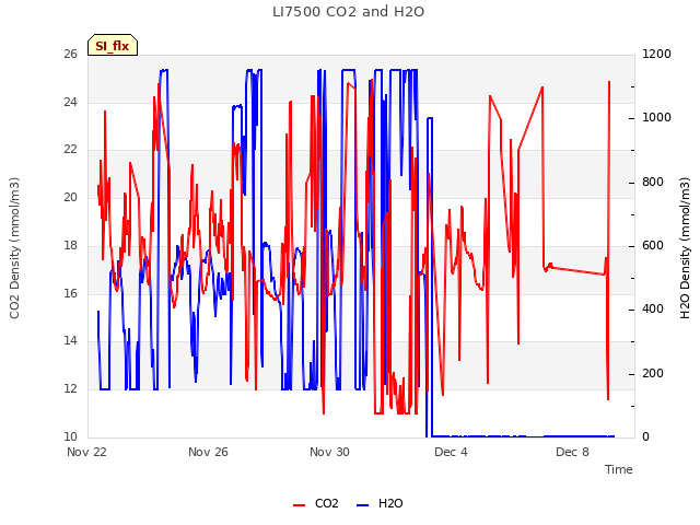 Explore the graph:LI7500 CO2 and H2O in a new window