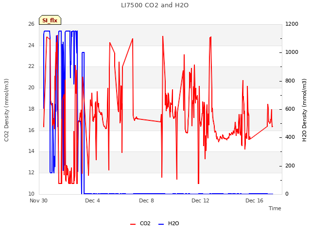 Explore the graph:LI7500 CO2 and H2O in a new window