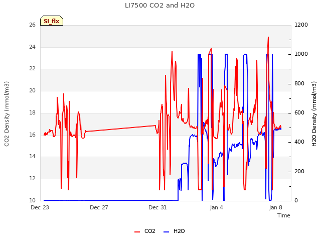Explore the graph:LI7500 CO2 and H2O in a new window