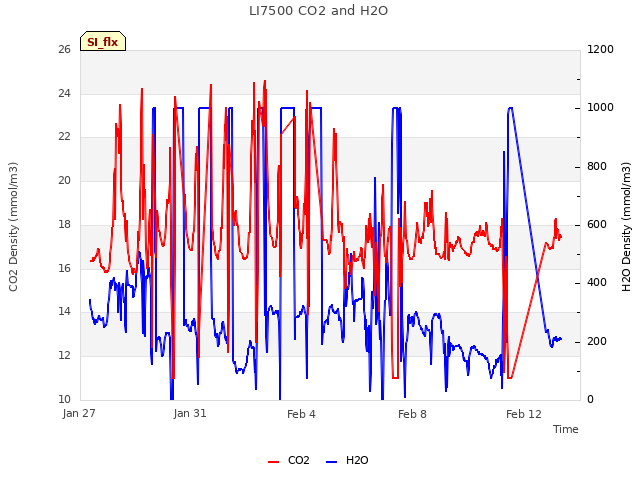 Explore the graph:LI7500 CO2 and H2O in a new window