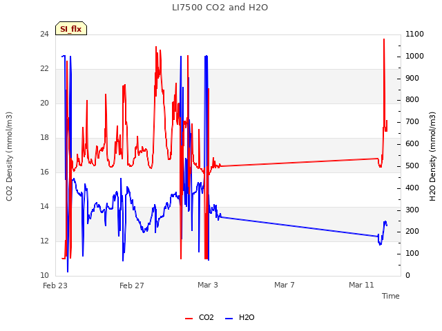 Explore the graph:LI7500 CO2 and H2O in a new window