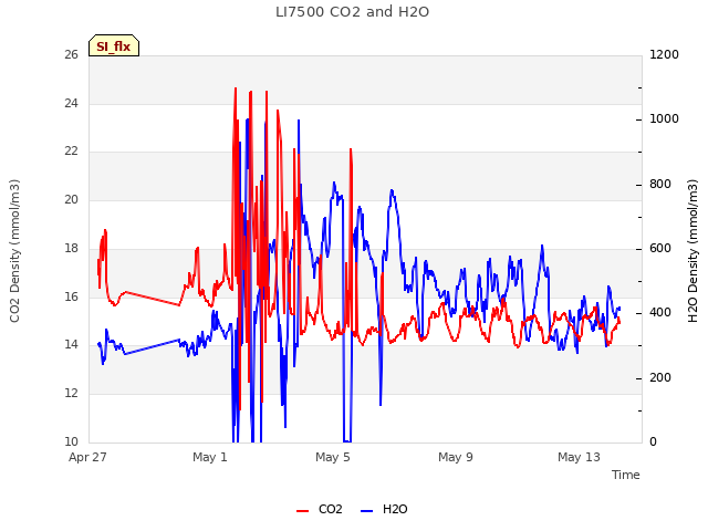 Explore the graph:LI7500 CO2 and H2O in a new window