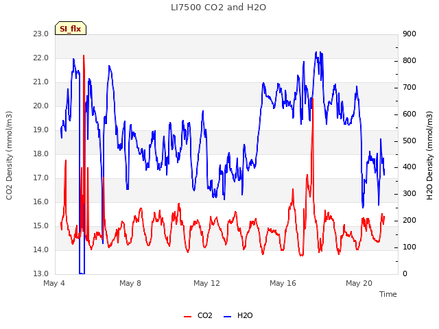 Explore the graph:LI7500 CO2 and H2O in a new window