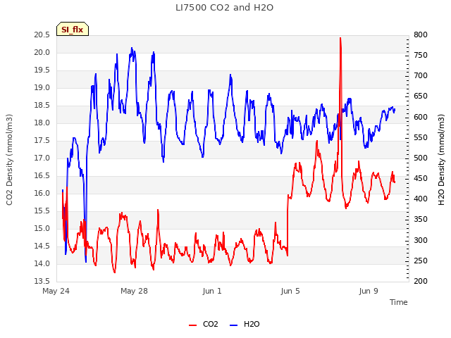 Explore the graph:LI7500 CO2 and H2O in a new window